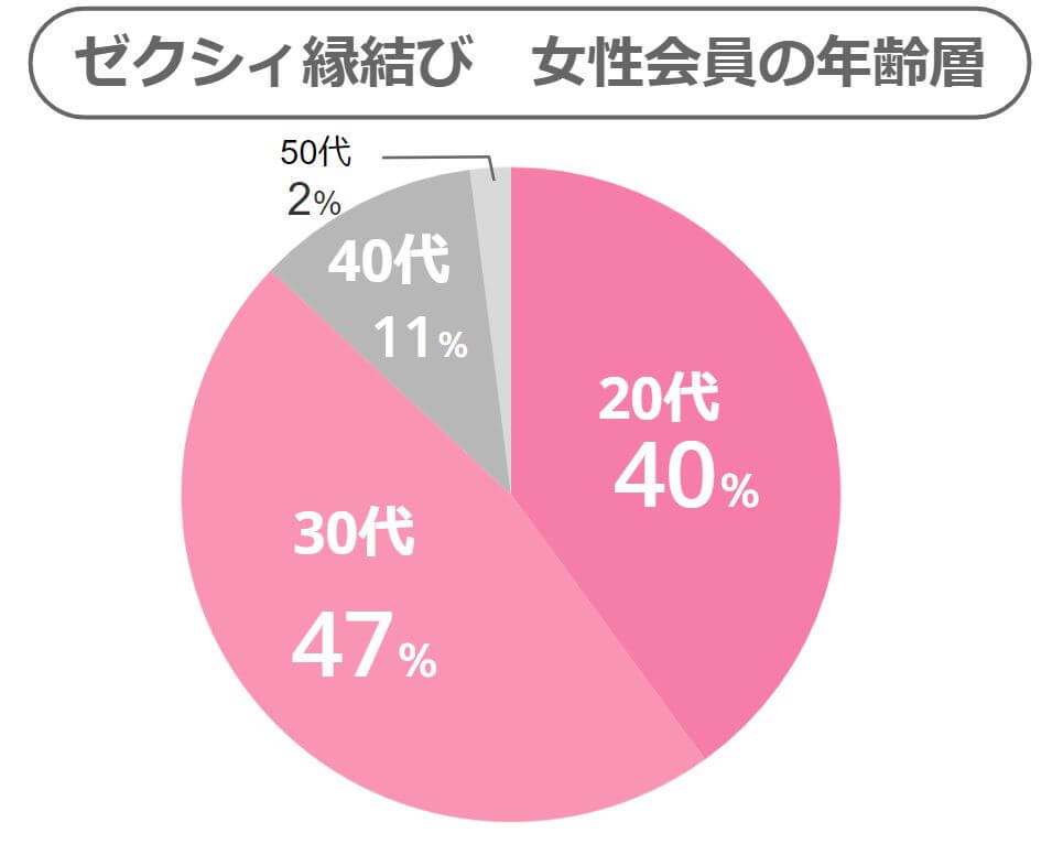 ゼクシィ縁結び　女性年齢層
